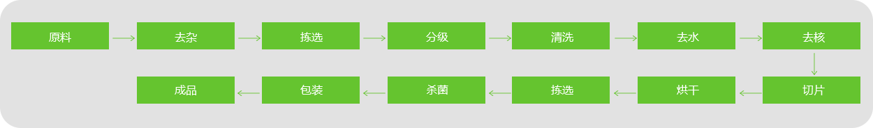 棗片、棗條