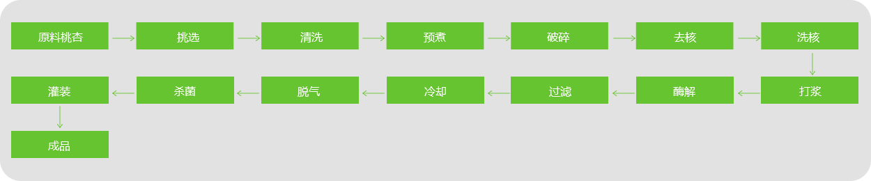 桃、杏、李漿