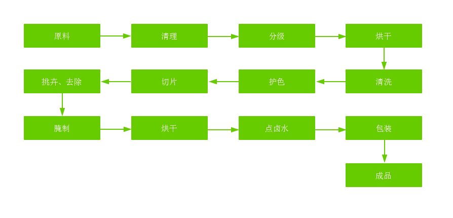 油的流程 需要WPS中打開(kāi)編輯